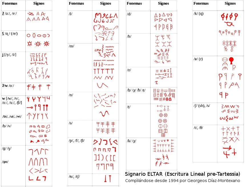 Signario de la Escritura Lineal Pre-Tartessia (ELTAR). Compilándose desde 1994 por Georgeos Díaz-Montexano