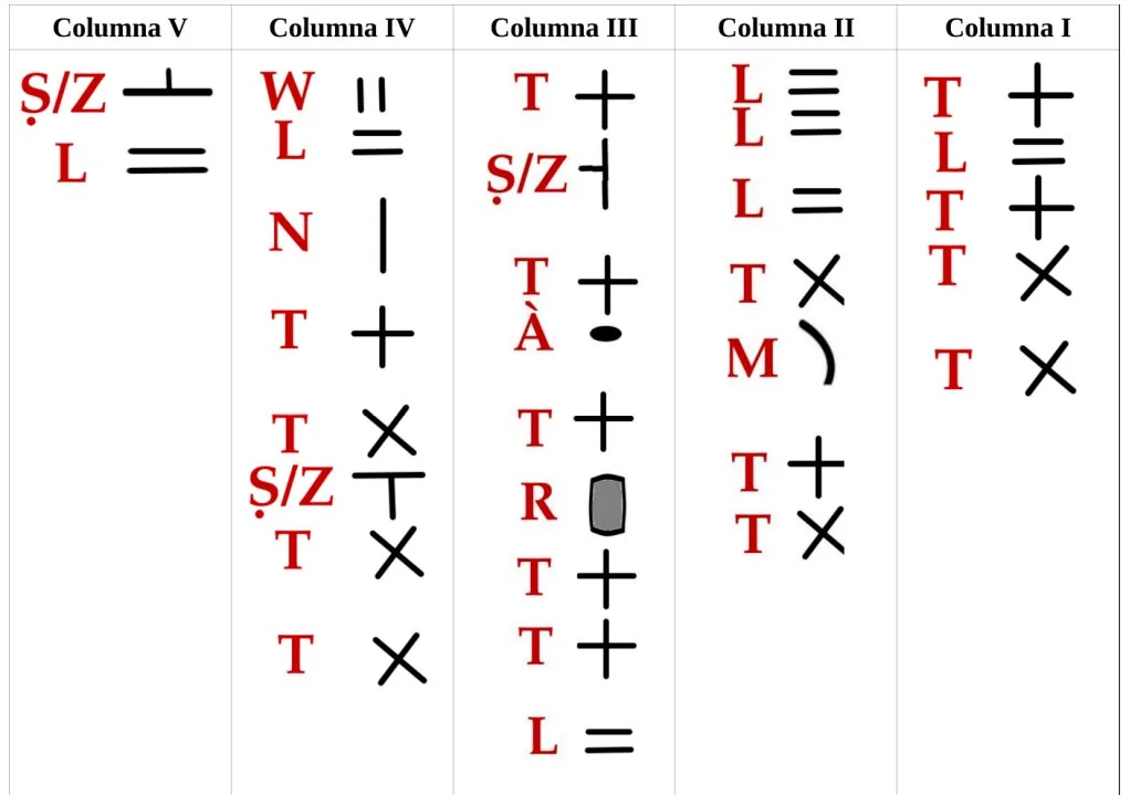 Secuencia de signos y valores fonéticos de la Piedra de las Pezuñas / Interpretación de Georgeos Díaz-Montexano