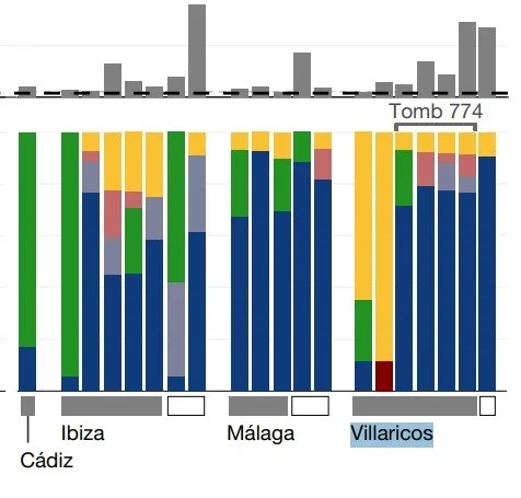 Estudio comparativo de ancestrías en varias colonias fenicias. La ancestría de North_Africa_IA, o sea, norteafricana de la Edad del Hierro I, sería la típica e los pueblos libios que habitaron la región desde los tiempos más remotos. - 'Punic people were genetically diverse with almost no Levantine ancestors', Nature - David Reich et al.