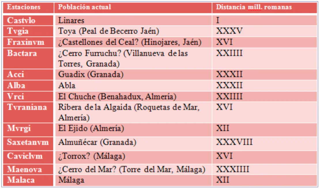 Itinerario Castvlone-Malacam del "Itinerario Antonino". Tabla elaborada por Eloy Álvarez Martín, UGR. "Las vías de comunicación entre Guadix y Almería a través del pasillo de Fiñana en época ibérica", @rqueología y Territorio nº 10. 2013