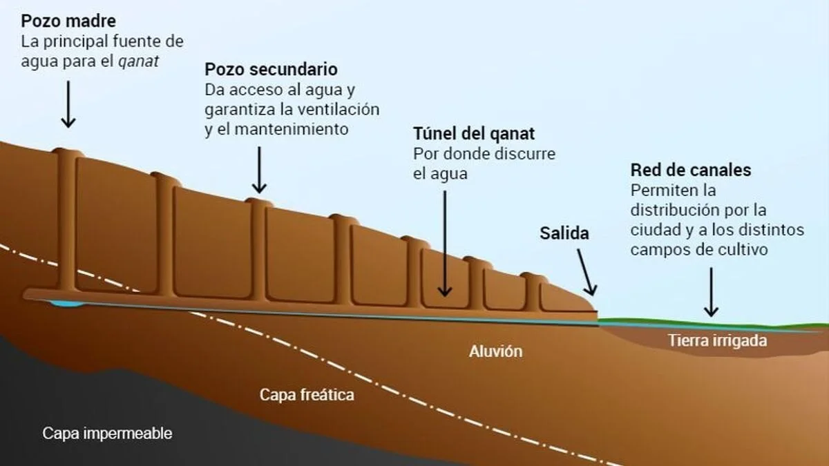 Estructura de los qanats desde el pozo madre hasta su salida. / FUNDACIONAQUAE.ORG