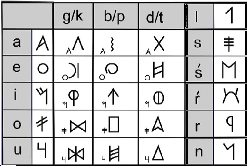 Signario ibérico del sudoeste, signos de valor más aceptado. Tablas publicadas en http://hesperia.ucm.es/escrituras.php