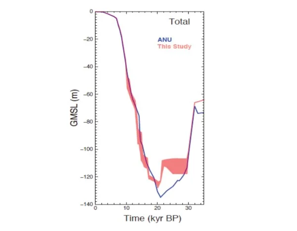 Curva de nivel del mar global en los últimos 35.000 años según los resultados de este estudio (en rojo). En azul curva anterior generada por interpolación entre algunos puntos conocidos - canal.ugr.es / Nature / 'Rapid glaciation and a two-step sea level plunge into the Last Glacial Maximum'